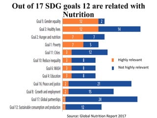 Highly relevant
Not highly relevant
Out of 17 SDG goals 12 are related with
Nutrition
Source: Global Nutrition Report 2017
 