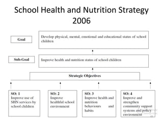 School Health and Nutrition Strategy
2006
65
 