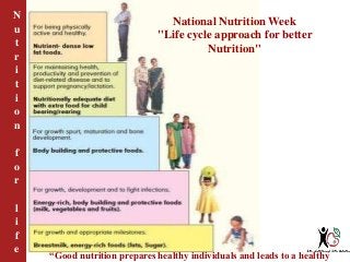 N
u
t
r
i
t
i
o
n
f
o
r
l
i
f
e
National Nutrition Week
"Life cycle approach for better
Nutrition"
“Good nutrition prepares healthy individuals and leads to a healthy
 
