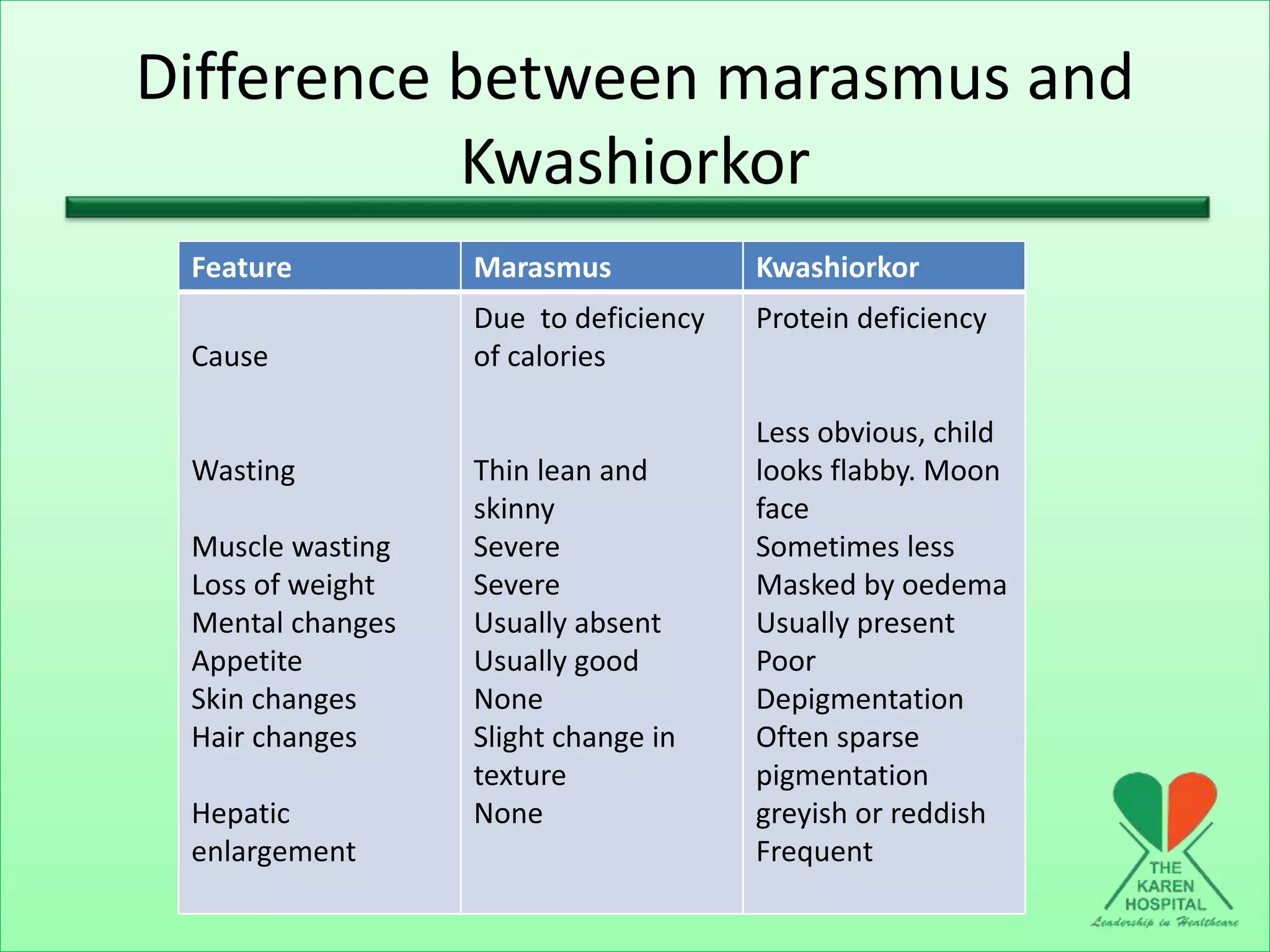 Difference between marasmus and
Kwashiorkor
Feature Marasmus Kwashiorkor
Cause
Wasting
Muscle wasting
Loss of weight
Mental changes
Appetite
Skin changes
Hair changes
Hepatic
enlargement
Due to deficiency
of calories
Thin lean and
skinny
Severe
Severe
Usually absent
Usually good
None
Slight change in
texture
None
Protein deficiency
Less obvious, child
looks flabby. Moon
face
Sometimes less
Masked by oedema
Usually present
Poor
Depigmentation
Often sparse
pigmentation
greyish or reddish
Frequent
 