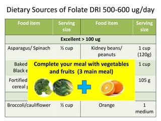 Food item Serving
size
Food item Serving
size
Excellent > 100 ug
Asparagus/ Spinach ½ cup Kidney beans/
peanuts
1 cup
(120...