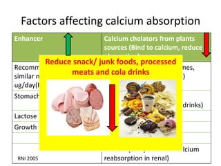 Factors affecting calcium absorption
Enhancer Calcium chelators from plants
sources (Bind to calcium, reduce
absorption)
R...