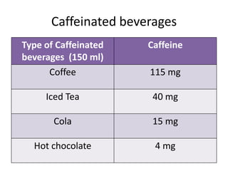 Caffeinated beverages
Type of Caffeinated
beverages (150 ml)
Caffeine
Coffee 115 mg
Iced Tea 40 mg
Cola 15 mg
Hot chocolat...