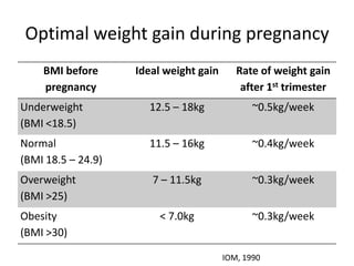 Optimal weight gain during pregnancy
BMI before
pregnancy
Ideal weight gain Rate of weight gain
after 1st trimester
Underw...