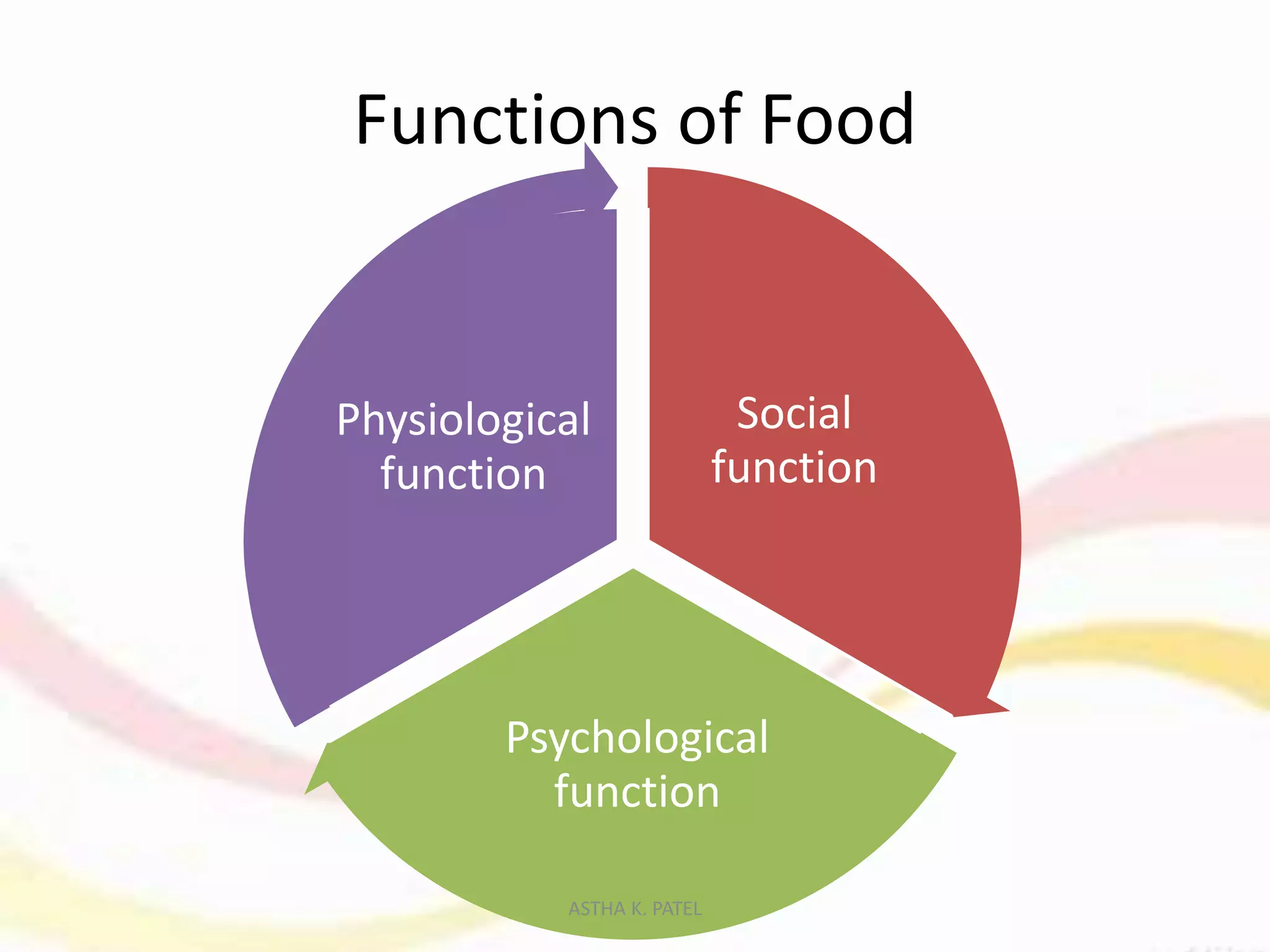 Functions of Food
Social
function
Psychological
function
Physiological
function
ASTHA K. PATEL
 