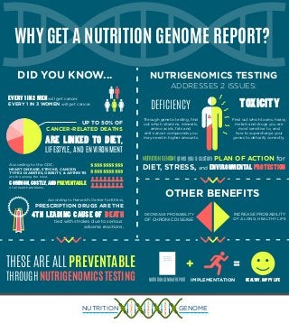 WHY GET A NUTRITION GENOME REPORT?
DECREASE PROBABILITY
OF CHRONIC DISEASE
INCREASE PROBABILITY
OF A LONG, HEALTHY LIFE
OTHER BENEFITS
#4
According to Harvard’s Center for Ethics,
PRESCRIPTION DRUGS ARE THE
4TH LEADING CAUSE OF DEATH
tied with strokes due to serious
adverse reactions.
According to the CDC,
HEART DISEASE, STROKE, CANCER,
TYPE 2 DIABETES, OBESITY, & ARTHRITIS
are the among the most
COMMON,COSTLY,ANDPREVENTABLE
of all health problems.
$$$$$$$$$$$
$$$$$$$$$$$
EVERY 1 IN 2 MEN will get cancer.
EVERY 1 IN 3 WOMEN will get cancer.
DID YOU KNOW...
UP TO 50% OF
CANCER-RELATED DEATHS
ARE LINKED TO DIET,
LIFESTYLE, AND ENVIRONMENT
THESE ARE ALL PREVENTABLE
THROUGH NUTRIGENOMICS TESTING
+ =
~~~~~~~~~~~~
~~~~~~~~~~~~
~~~~~~~~~~~~~
NUTRITION GENOME REPORT IMPLEMENTATION HEALTHY, HAPPY LIFE
NUTRITION GENOME
NUTRIGENOMICS TESTING
ADDRESSES 2 ISSUES:
DEFICIENCY TOXICITY
Find out which toxins, heavy
metals and drugs you are
most sensitive to, and
how to supercharge your
genes to detoxify correctly.
Through genetic testing, ﬁnd
out which vitamins, minerals,
amino acids, fats and
anti-cancer compounds you
may need in higher amounts.
NUTRITION GENOME gives you a custom PLAN OF ACTION for
DIET, STRESS, and ENVIRONMENTALPROTECTION
 