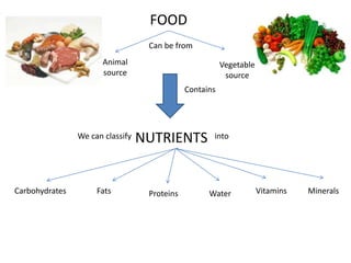 FOOD 
Can be from 
Animal 
source 
Vegetable 
source 
Contains 
NUTRIENTS 
We can classify into 
Carbohydrates Fats Proteins Water Vitamins Minerals 
 