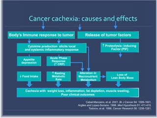Cachexia Cancer Rabon NUTRITION IN CANCER PATIENT.ppt