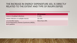 THE INCREASE IN ENERGY EXPENDITURE (EE), IS DIRECTLY
RELATED TO THE EXTENT AND TYPE OF INJURY/SEPSIS
EE increases
minor or localised infections 5-15%
severe infection or multiple trauma 10-15%
uncontrolled sepsis,
Acute Respiratory Distress Syndrome (ARDS),
burn patients
More than 20%
 