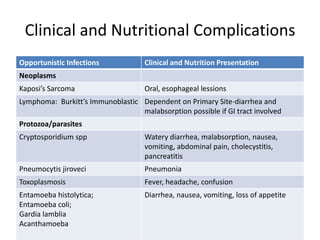 Clinical and Nutritional Complications
Opportunistic Infections Clinical and Nutrition Presentation
Neoplasms
Kaposi’s Sarcoma Oral, esophageal lessions
Lymphoma: Burkitt’s Immunoblastic Dependent on Primary Site-diarrhea and
malabsorption possible if GI tract involved
Protozoa/parasites
Cryptosporidium spp Watery diarrhea, malabsorption, nausea,
vomiting, abdominal pain, cholecystitis,
pancreatitis
Pneumocytis jiroveci Pneumonia
Toxoplasmosis Fever, headache, confusion
Entamoeba histolytica;
Entamoeba coli;
Gardia lamblia
Acanthamoeba
Diarrhea, nausea, vomiting, loss of appetite
 