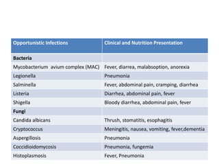 Opportunistic Infections Clinical and Nutrition Presentation
Bacteria
Mycobacterium avium complex (MAC) Fever, diarrea, malabsoption, anorexia
Legionella Pneumonia
Salminella Fever, abdominal pain, cramping, diarrhea
Listeria Diarrhea, abdominal pain, fever
Shigella Bloody diarrhea, abdominal pain, fever
Fungi
Candida albicans Thrush, stomatitis, esophagitis
Cryptococcus Meningitis, nausea, vomiting, fever,dementia
Aspergillosis Pneumonia
Coccidioidomycosis Pneumonia, fungemia
Histoplasmosis Fever, Pneumonia
 