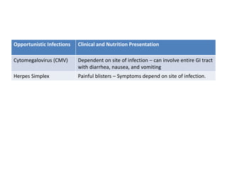 Opportunistic Infections Clinical and Nutrition Presentation
Cytomegalovirus (CMV) Dependent on site of infection – can involve entire GI tract
with diarrhea, nausea, and vomiting
Herpes Simplex Painful blisters – Symptoms depend on site of infection.
 