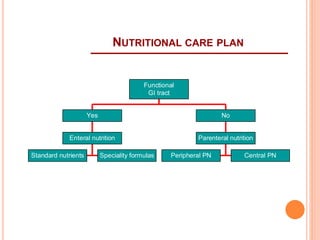 NUTRITIONAL CARE PLAN 
Yes 
Enteral nutrition 
Functional 
GI tract 
Standard nutrients Speciality formulas 
No 
Parenteral nutrition 
Peripheral PN Central PN 
 
