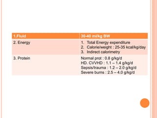 1.Fluid 30-40 ml/kg BW 
2. Energy 1. Total Energy expenditure 
2. Calorie/weight : 25-35 kcal/kg/day 
3. Indirect calorimetry 
3. Protein Normal prot : 0.8 g/kg/d 
HD. CVVHD : 1.1 – 1.4 g/kg/d 
Sepsis/trauma : 1.2 – 2.0 g/kg/d 
Severe burns : 2.5 – 4.0 g/kg/d 
 