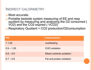 INDIRECT CALORIMETRY 
 Most accurate. 
 Portable bedside system measuring of EE and resp 
quotient by measuring and analysing the O2 consumed ( 
VO2) and the CO2 expired ( VCO2) 
 Respiratory Quotient = CO2 production/O2consumption 
RQ Interpretation 
> 1.00 overfeeding 
0.9 – 1.00 CHO oxidation 
0.8 – 0.9 Mixed nutrients oxidation 
0.7 – 0.8 Fat and protein oxidation 
 
