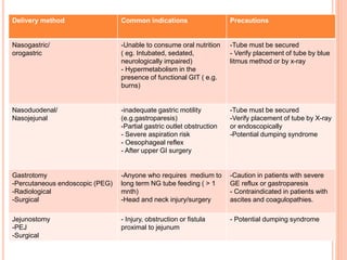 Delivery method Common indications Precautions 
Nasogastric/ 
orogastric 
-Unable to consume oral nutrition 
( eg. Intubated, sedated, 
neurologically impaired) 
- Hypermetabolism in the 
presence of functional GIT ( e.g. 
burns) 
-Tube must be secured 
- Verify placement of tube by blue 
litmus method or by x-ray 
Nasoduodenal/ 
Nasojejunal 
-inadequate gastric motility 
(e.g.gastroparesis) 
-Partial gastric outlet obstruction 
- Severe aspiration risk 
- Oesophageal reflex 
- After upper GI surgery 
-Tube must be secured 
-Verify placement of tube by X-ray 
or endoscopically 
-Potential dumping syndrome 
Gastrotomy 
-Percutaneous endoscopic (PEG) 
-Radiological 
-Surgical 
-Anyone who requires medium to 
long term NG tube feeding ( > 1 
mnth) 
-Head and neck injury/surgery 
-Caution in patients with severe 
GE reflux or gastroparesis 
- Contraindicated in patients with 
ascites and coagulopathies. 
Jejunostomy 
-PEJ 
-Surgical 
- Injury, obstruction or fistula 
proximal to jejunum 
- Potential dumping syndrome 
 
