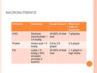 MACRONUTRIENTS 
Nutrients Substrate Usual Amount Maximum 
units of 
substrate 
CHO Dextrose 
monohydrate = 
3.4 kcal/g 
40-60% of total 
kcal 
7 g/kg/day 
Protein Amino acid = 4 
kcal/g 
0.9 to 2.0 
g/kg/d 
2.5 g/kg/d 
Fat Lipids = 9 
kcal/g ( 20% 
emulsion 
provides 2 
kcal/ml) 
20-40% of total 
kcal 
< 1 g/kg/d in 
high stress 
 