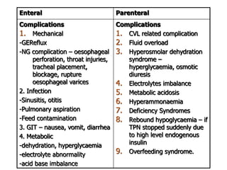 Enteral Parenteral 
Complications 
1. Mechanical 
-GEReflux 
-NG complication – oesophageal 
perforation, throat injuries, 
tracheal placement, 
blockage, rupture 
oesophageal varices 
2. Infection 
-Sinusitis, otitis 
-Pulmonary aspiration 
-Feed contamination 
3. GIT – nausea, vomit, diarrhea 
4. Metabolic 
-dehydration, hyperglycaemia 
-electrolyte abnormality 
-acid base imbalance 
Complications 
1. CVL related complication 
2. Fluid overload 
3. Hyperosmolar dehydration 
syndrome – 
hyperglycaemia, osmotic 
diuresis 
4. Electrolytes imbalance 
5. Metabolic acidosis 
6. Hyperammonaemia 
7. Deficiency Syndromes 
8. Rebound hypoglycaemia – if 
TPN stopped suddenly due 
to high level endogenous 
insulin 
9. Overfeeding syndrome. 
 