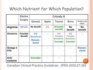 Which Nutrient for Which Population? 
Elective 
Surgery 
Critically Ill 
General Septic Trauma Burns Acute Lung 
Injury 
Arginine Benefit No benefit (?) (Possible 
benefit) 
No 
benefit 
No 
benefit 
Glutamine Possible 
Benefit 
PN 
Beneficial 
Recom-mend 
… EN 
Possibly 
Beneficial: 
Consider 
EN 
Possibly 
Beneficial: 
Consider 
… 
Omega 3 
FFA 
… … … … … Recom-mend 
Anti-oxidants 
… Consider … … … … 
Canadian Clinical Practice Guidelines JPEN 2003;27:355 
 