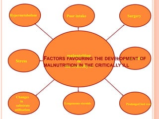 Poor intake Surgery 
malnutrition 
FACTORS FAVOURING THE DEVELOPMENT OF 
in 
MALNUTRITION IN THE CRITICALLY ILL 
the critically ill 
Hypermetabolism 
Stress 
Changes 
in 
substrate 
utilisation 
Immobility 
Exogeneous steroids Prolonged bed rest 
 