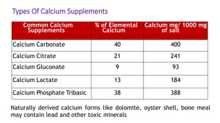 Types Of Calcium Supplements
Common Calcium
Supplements
% of Elemental
Calcium
Calcium mg/ 1000 mg
of salt
Calcium Carbonate 40 400
Calcium Citrate 21 241
Calcium Gluconate 9 93
Calcium Lactate 13 184
Calcium Phosphate Tribasic 38 388
Naturally derived calcium forms like dolomite, oyster shell, bone meal
may contain lead and other toxic minerals
 