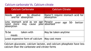 Calcium carbonate Vs. Calcium citrate
Calcium Carbonate Calcium Citrate
Needs acid to dissolve
and for absorption
Doesn’t require stomach acid for
absorption
Less stomach acid as we age-
need more may cause poor
absorption
People
absorbed
over age 50- better
To be taken with
meals
May be taken anytime
Least expensive form of calcium May cost more
Calcium gluconate, calcium lactate, and calcium phosphate have less
calcium than the carbonate and citrate forms
 