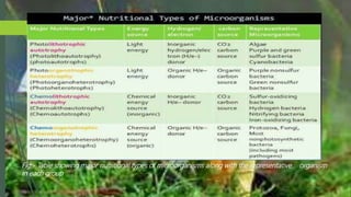 Fig:- Table showing major nutritional types of microorganisms along with the representative organism
in each group
 