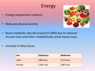 Energy
• Energy requirement reduces.
• Reduced physical activity.
• Basal metabolic rate decreases(15-20%) due to reduced
muscle mass and other metabolically active tissue mass.
• Increase in fatty tissue.
Sex Sedentary Moderate
male 1883 kcal 2216 kcal
Female 1706 kcal 2007 kcal
 