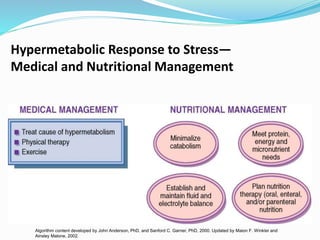 Hypermetabolic Response to Stress—
Medical and Nutritional Management
Algorithm content developed by John Anderson, PhD, and Sanford C. Garner, PhD, 2000. Updated by Maion F. Winkler and
Ainsley Malone, 2002.
 