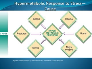 Algorithm content developed by John Anderson, PhD, and Sanford C. Garner, PhD, 2000.
 