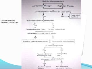 ENTERAL FEEDING
METHOD ALGORITHM
 