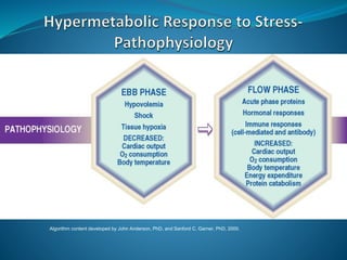 Algorithm content developed by John Anderson, PhD, and Sanford C. Garner, PhD, 2000.
 