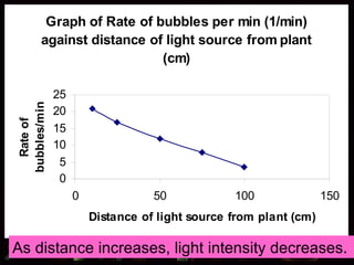 As distance increases, light intensity decreases.  