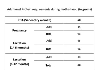 Protein intake during pregnancy