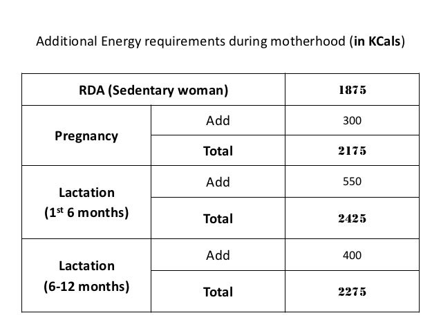Pregnancy Nutritional Requirements Chart