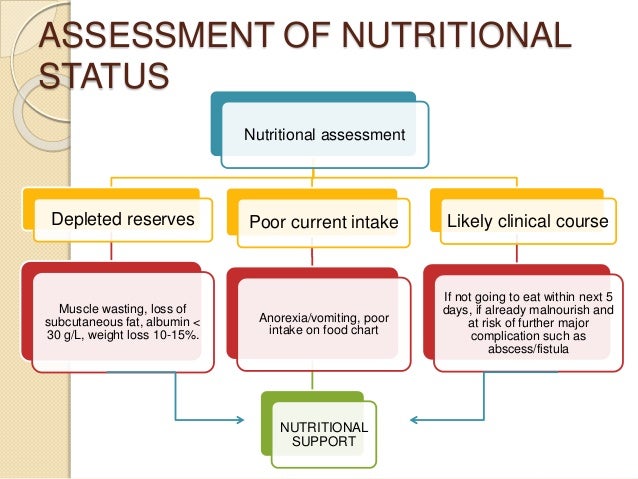 Nutritional Status Assessment in Adults