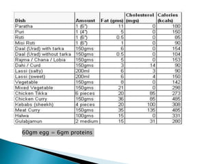 60gm egg = 6gm proteins
 