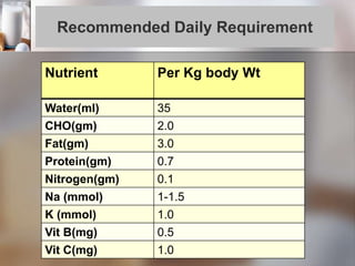 Nutrient Per Kg body Wt
Water(ml) 35
CHO(gm) 2.0
Fat(gm) 3.0
Protein(gm) 0.7
Nitrogen(gm) 0.1
Na (mmol) 1-1.5
K (mmol) 1.0
Vit B(mg) 0.5
Vit C(mg) 1.0
Recommended Daily Requirement
 