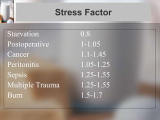 Stress Factor
Starvation 0.8
Postoperative 1-1.05
Cancer 1.1-1.45
Peritonitis 1.05-1.25
Sepsis 1.25-1.55
Multiple Trauma 1.25-1.55
Burn 1.5-1.7
 
