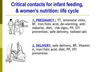 2. DELIVERY: safe delivery, BF, Vitamin
A, iron/folic acid, diet, FP, STI
prevention
1. PREGNANCY : TT, antenatal visits,
BF, iron/folic acid, de-worming, anti-
malarial, diet, risk signs, FP, STI
prevention, safe delivery, iodized salt
Critical contacts for infant feeding,
& women’s nutrition: life cycle
 