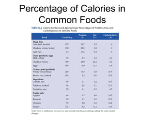 Percentage of Calories in
Common Foods
 
