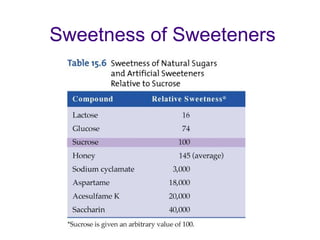 Sweetness of Sweeteners
 