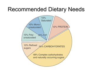 Recommended Dietary Needs
 