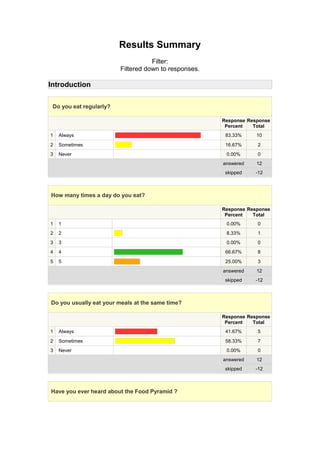 Results Summary
                                    Filter:
                         Filtered down to responses.

Introduction

 Do you eat regularly?

                                                       Response Response
                                                        Percent   Total
1   Always                                              83.33%     10
2   Sometimes                                           16.67%     2
3   Never                                               0.00%      0
                                                       answered    12
                                                        skipped   -12



How many times a day do you eat?

                                                       Response Response
                                                        Percent   Total
1   1                                                   0.00%      0
2   2                                                   8.33%      1
3   3                                                   0.00%      0
4   4                                                   66.67%     8
5   5                                                   25.00%     3
                                                       answered    12
                                                        skipped   -12



Do you usually eat your meals at the same time?

                                                       Response Response
                                                        Percent   Total
1   Always                                              41.67%     5
2   Sometimes                                           58.33%     7
3   Never                                               0.00%      0
                                                       answered    12
                                                        skipped   -12



Have you ever heard about the Food Pyramid ?
 