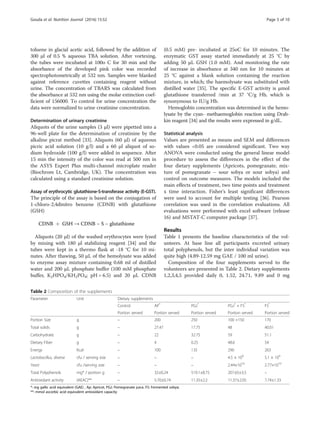 toluene in glacial acetic acid, followed by the addition of
300 μl of 0.5 % aqueous TBA solution. After vortexing,
the tubes were incubated at 100ο C for 30 min and the
absorbance of the developed pink color was recorded
spectrophotometrically at 532 nm. Samples were blanked
against reference cuvettes containing reagent without
urine. The concentration of TBARS was calculated from
the absorbance at 532 nm using the molar extinction coef-
ficient of 156000. To control for urine concentration the
data were normalized to urine creatinine concentration.
Determination of urinary creatinine
Aliquots of the urine samples (3 μl) were pipetted into a
96-well plate for the determination of creatinine by the
alkaline picrat method [33]. Aliquots (60 μl) of aqueous
picric acid solution (10 g/l) and a 60 μl aliquot of so-
dium hydroxide (100 g/l) were added in sequence. After
15 min the intensity of the color was read at 500 nm in
the ASYS Expert Plus multi-channel microplate reader
(Biochrom Lt, Cambridge, UK). The concentration was
calculated using a standard creatinine solution.
Assay of erythrocytic glutathione-S-transferase activity (E-GST).
The principle of the assay is based on the conjugation of
1-chloro-2,4dinitro benzene (CDNB) with glutathione
(GSH)
CDNB þ GSH → CDNB – S – glutathione
Aliquots (20 μl) of the washed erythrocytes were lyzed
by mixing with 180 μl stabilizing reagent [34] and the
tubes were kept in a thermo flask at -18 °C for 10 mi-
nutes. After thawing, 50 μL of the hemolysate was added
to enzyme assay mixture containing 0.68 ml of distilled
water and 200 μL phosphate buffer (100 mM phosphate
buffer, K2HPO4/KH2PO4; pH = 6.5) and 20 μL CDNB
(0.5 mM) pre- incubated at 25oC for 10 minutes. The
enzymatic GST assay started immediately at 25 °C by
adding 50 μL GSH (1.0 mM). And monitoring the rate
of increase in absorbance at 340 nm for 10 minutes at
25 °C against a blank solution containing the reaction
mixture, in which; the haemolysate was substituted with
distilled water [35]. The specific E-GST activity is μmol
glutathione transferred /min at 37 °C/g Hb, which is
synonymous to IU/g Hb.
Hemoglobin concentration was determined in the hemo-
lysate by the cyan- methaemoglobin reaction using Drab-
kin reagent [34] and the results were expressed in g/dL.
Statistical analysis
Values are presented as means and SEM and differences
with values <0.05 are considered significant. Two way
ANOVA were conducted using the general linear model
procedure to assess the differences in the effect of the
four dietary supplements (Apricots, pomegranate, mix-
ture of pomegranate – sour sobya or sour sobya) and
control on outcome measures. The models included the
main effects of treatment, two time points and treatment
x time interaction. Fisher's least significant differences
were used to account for multiple testing [36]. Pearson
correlation was used in the correlation evaluations. All
evaluations were performed with excel software (release
16) and MSTAT-C computer package [37].
Results
Table 1 presents the baseline characteristics of the vol-
unteers. At base line all participants excreted urinary
total polyphenols, but the inter individual variation was
quite high (4.89-12.59 mg GAE / 100 ml urine).
Composition of the four supplements served to the
volunteers are presented in Table 2. Dietary supplements
1,2,3,4,5 provided daily 0, 1.52, 24.71, 9.89 and 0 mg
Table 2 Composition of the supplements
Parameter Unit Dietary supplements
Control AP*
PGJ*
PGJ*
+ FS*
FS*
Portion served Portion served Portion served Portion served Portion served
Portion Size g – 200 250 100 +150 170
Total solids g – 27.47 17.75 48 40.01
Carbohydrate g – 22 32.75 59 51.1
Dietary Fiber g – 4 0.25 48.6 54
Energy Kcal – 100 135 290 263
Lactobacillus, diverse cfu / serving size – – – 4.5 × 109
5.1 × 109
Yeast cfu /serving size – – – 2.44×1010
2.77×1010
Total Polyphenols mg* / portion g – 32±0.24 519.1±8.75 207.65±3.5 –
Antioxidant activity (AEAC)** – 5.70±0.74 11.35±2.2 11.37±2.05 7.74±1.33
*: mg gallic acid equivalent (GAE) , Ap: Apricot, PGJ: Pomegranate juice, FS: Fermented sobya;
**: mmol ascorbic acid equivalent antioxidant capacity
Gouda et al. Nutrition Journal (2016) 15:52 Page 5 of 10
 