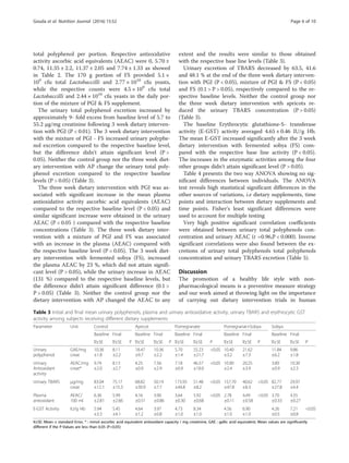 total polyphenol per portion. Respective antioxidative
activity ascorbic acid equivalents (AEAC) were 0, 5.70 ±
0.74, 11.35 ± 2.2, 11.37 ± 2.05 and 7.74 ± 1.33 as showed
in Table 2. The 170 g portion of FS provided 5.1 ×
109
cfu total Lactobaccilli and 2.77 × 1010
cfu yeasts,
while the respective counts were 4.5 × 109
cfu total
Lactobaccilli and 2.44 × 1010
cfu yeasts in the daily por-
tion of the mixture of PGJ & FS supplement.
The urinary total polyphenol excretion increased by
approximately 9- fold excess from baseline level of 5.7 to
55.2 μg/mg creatinine following 3 week dietary interven-
tion with PGJ (P < 0.01). The 3 week dietary intervention
with the mixture of PGJ - FS increased urinary polyphe-
nol excretion compared to the respective baseline level,
but the difference didn't attain significant level (P >
0.05). Neither the control group nor the three week diet-
ary intervention with AP change the urinary total poly-
phenol excretion compared to the respective baseline
levels (P > 0.05) (Table 3).
The three week dietary intervention with PGJ was as-
sociated with significant increase in the mean plasma
antioxidative activity ascorbic acid equivalents (AEAC)
compared to the respective baseline level (P < 0.05) and
similar significant increase were obtained in the urinary
AEAC (P < 0.05 ) compared with the respective baseline
concentrations (Table 3). The three week dietary inter-
vention with a mixture of PGJ and FS was associated
with an increase in the plasma (AEAC) compared with
the respective baseline level (P < 0.05). The 3 week diet-
ary intervention with fermented sobya (FS), increased
the plasma AEAC by 23 %, which did not attain signifi-
cant level (P > 0.05), while the urinary increase in AEAC
(131 %) compared to the respective baseline levels, but
the difference didn't attain significant difference (0.1 >
P > 0.05) (Table 3). Neither the control group nor the
dietary intervention with AP changed the AEAC to any
extent and the results were similar to those obtained
with the respective base line levels (Table 3).
Urinary excretion of TBARS decreased by 63.5, 41.6
and 48.1 % at the end of the three week dietary interven-
tion with PGJ (P < 0.05), mixture of PGJ & FS (P < 0.05)
and FS (0.1 > P > 0.05), respectively compared to the re-
spective baseline levels. Neither the control group nor
the three week dietary intervention with apricots re-
duced the urinary TBARS concentration (P > 0.05)
(Table 3).
The baseline Erythrocytic glutathione-S- transferase
activity (E-GST) activity averaged 4.65 ± 0.46 IU/g Hb.
The mean E-GST increased significantly after the 3 week
dietary intervention with fermented sobya (FS) com-
pared with the respective base line activity (P < 0.05).
The increases in the enzymatic activities among the four
other groups didn't attain significant level (P > 0.05).
Table 4 presents the two way ANOVA showing no sig-
nificant differences between individuals. The ANOVA
test reveals high stastistical significant differences in the
other sources of variations, i.e dietary supplements, time
points and interaction between dietary supplements and
time points. Fisher's least significant differences were
used to account for multiple testing
Very high positive significant correlation coefficients
were obtained between urinary total polyphenols con-
centration and urinary AEAC (r =0.96,P < 0.000). Inverse
significant correlations were also found between the ex-
cretions of urinary total polyphenols total polyphenols
concentration and urinary TBARS excretion (Table 5).
Discussion
The promotion of a healthy life style with non-
pharmacological means is a preventive measure strategy
and our work aimed at throwing light on the importance
of carrying out dietary intervention trials in human
Table 3 Initial and final mean urinary polyphenols, plasma and urinary antioxidative activity, urinary TBARS and erythrocytic GST
activity among subjects receiving different dietary supplements
Parameter Unit Control Apricot Pomegranate Pomegranat+Sobya Sobya
Baseline Final Baseline Final Baseline Final Baseline Final Baseline Final
x̄±SE x̄±SE P x̄±SE x̄±SE P x̄±SE x̄±SE P x̄±SE x̄±SE P x̄±SE x̄±SE P
Urinary
polyphenol
GAE/mg
creat
10.36
±1.8
8.11
±2.2
18.47
±9.7
10.36
±2.2
5.70
±1.4
55.23
±21.7
<0.05 10.40
±3.2
21.62
±7.3
11.84
±6.2
9.86
±1.8
Urinary
Antioxidant
activity
AEAC/mg
creat*
9.74
±2.0
8.13
±2.7
4.25
±0.9
7.56
±2.9
7.18
±0.9
46.57
±18.0
<0.05 10.90
±2.4
20.25
±3.9
3.89
±0.9
10.30
±2.3
Urinary TBARS μg/mg
creat
83.04
±12.1
75.17
±15.3
68.82
±30.9
50.19
±7.7
173.93
±44.8
51.48
±8.2
<0.05 157.70
±47.8
40.62
±8.3
<0.05 82.77
±27.8
29.97
±4.4
Plasma
antioxidant
AEAC/
100 ml
6.36
±2.81
5.99
±2.66
4.16
±0.51
3.90
±0.86
3.64
±0.30
5.92
±0.68
<0.05 2.78
±0.11
4.49
±0.58
<0.05 3.70
±0.33
4.55
±0.27
E-GST Activity IU/g Hb 5.94
±3.3
5.45
±4.1
4.64
±1.2
3.97
±0.8
4.73
±1.0
8.34
±1.0
4.56
±1.0
6.90
±1.0
4.26
±0.5
7.21
±0.8
<0.05
x̄±SE: Mean ± standard Error, * : mmol ascorbic acid equivalent antioxidant capacity / mg creatinine, GAE : gallic acid equivalent; Mean values are significantly
different if the P-Values are less than 0.05 (P<0.05)
Gouda et al. Nutrition Journal (2016) 15:52 Page 6 of 10
 