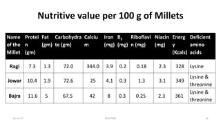 Nutritive value per 100 g of Millets
22-Jul-17 SPOTTERS 23
Name
of the
Millet
Protei
n
(gm)
Fat
(gm)
Carbohydra
te (gm)
Calciu
m
Iron
(mg)
B1
(mg)
Riboflavi
n (mg)
Niacin
(mg)
Energ
y
(Kcals)
Deficient
amino
acids
Ragi 7.3 1.3 72.0 344.0 3.9 0.2 0.18 2.3 328 Lysine
Jowar 10.4 1.9 72.6 25 4.1 0.3 1.3 3.1 349
Lysine &
threonine
Bajra 11.6 5 67.5 42 8 0.3 0.25 2.3 361
Lysine &
threonine
 