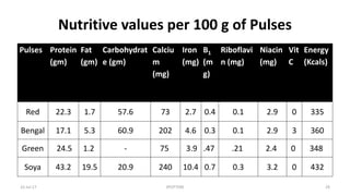 Nutritive values per 100 g of Pulses
22-Jul-17 SPOTTERS 29
Pulses Protein
(gm)
Fat
(gm)
Carbohydrat
e (gm)
Calciu
m
(mg)
Iron
(mg)
B1
(m
g)
Riboflavi
n (mg)
Niacin
(mg)
Vit
C
Energy
(Kcals)
Red 22.3 1.7 57.6 73 2.7 0.4 0.1 2.9 0 335
Bengal 17.1 5.3 60.9 202 4.6 0.3 0.1 2.9 3 360
Green 24.5 1.2 - 75 3.9 .47 .21 2.4 0 348
Soya 43.2 19.5 20.9 240 10.4 0.7 0.3 3.2 0 432
 