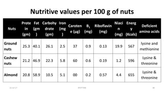 Nutritive values per 100 g of nuts
22-Jul-17 SPOTTERS 48
Nuts
Prote
in
(gm)
Fat
(gm
)
Carbohy
drate
(gm)
Iron
(mg
)
Caroten
e (µg)
B1
(mg)
Riboflavin
(mg)
Niaci
n
(mg)
Energ
y
(Kcals)
Deficient
amino acids
Ground
nuts
25.3 40.1 26.1 2.5 37 0.9 0.13 19.9 567
lysine and
methionine
Cashew
nuts
21.2 46.9 22.3 5.8 60 0.6 0.19 1.2 596
Lysine &
threonine
Almond 20.8 58.9 10.5 5.1 00 0.2 0.57 4.4 655
Lysine &
threonine
 