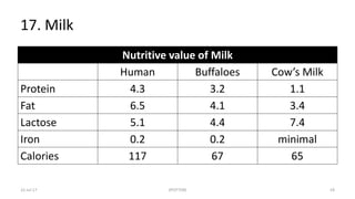 17. Milk
Nutritive value of Milk
Human Buffaloes Cow’s Milk
Protein 4.3 3.2 1.1
Fat 6.5 4.1 3.4
Lactose 5.1 4.4 7.4
Iron 0.2 0.2 minimal
Calories 117 67 65
22-Jul-17 SPOTTERS 59
 